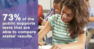 73% of the public supports tests that are able to compare states' results.